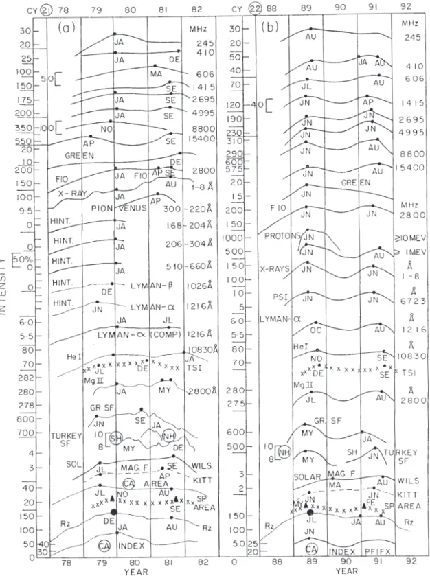 Fig. 5. Plots of smoothed values of the various solar indices in years near sunspot maxima of (a) cycle 21, 1978–1982, and (b) cycle 22, 1988–1992
