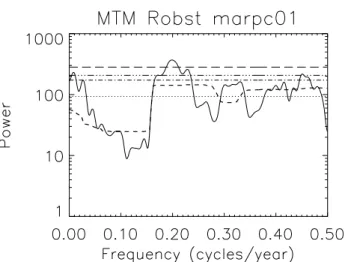 Fig. 2. Significant results of MTM for the pattern of March (ATL).