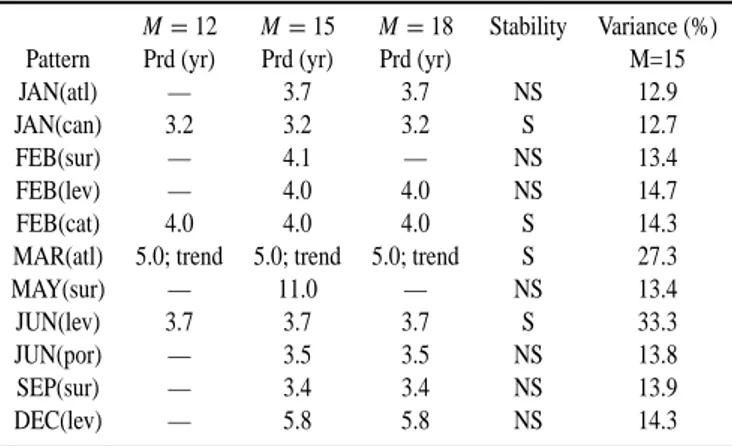 Table 4. Analysis using different window widths. M = Window width (years), Variance: percentage of the reconstructed component with respect to the original series