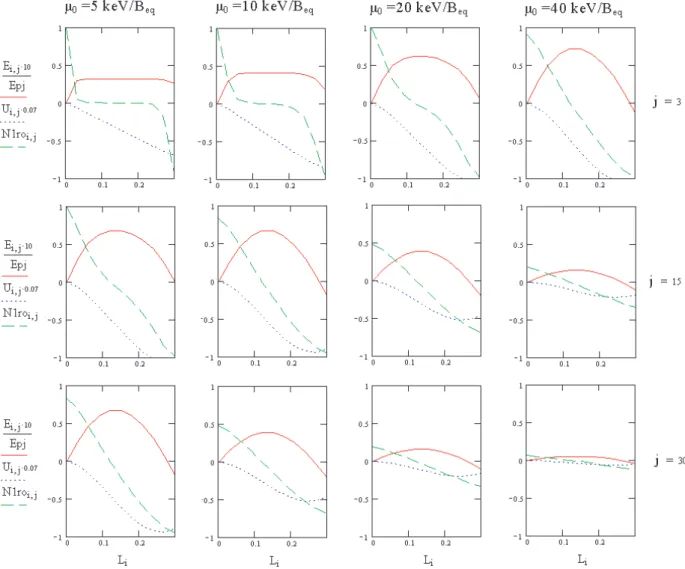 Fig. 4. Modelled cross-PJ profiles of the normalized charge density N r0 , electric field E eq and potential U eq for the distribution functions with µ 0 = 5, 10, 20 and 40 keV/B eq (4 columns) at the times 18, 90 and 180 min after the start of the quasi-s