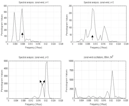 Fig. 8. Periodograms for zonal wave numbers s=1 (upper left panel), s=2 (upper right panel), and s=3 (middle left panel), and for the entire spectrum, including all wave numbers (middle right panel) at 54 ◦ N, 90 km height