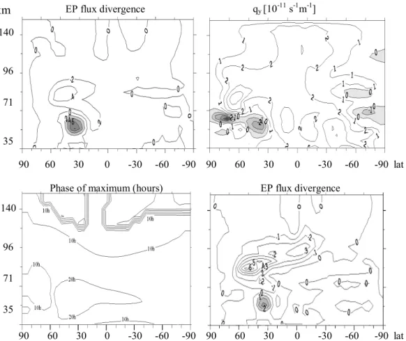 Fig. 3. E–P flux divergence div F per unit mass, given in 2 m/s/day (upper left panel) and the latitudinal gradient of the potential vorticity (upper right panel)