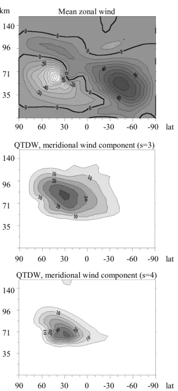 Fig. 5. Distributions of mean zonal wind and meridional wind am- am-plitudes of waves s=3 and 4