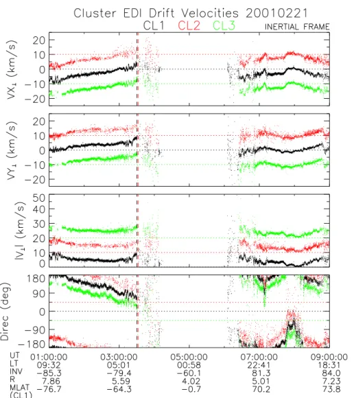 Fig. 8. Overview of drift velocities for 21 February in the same format as Fig. 4. Vertical dashed lines near 03:30 correspond to the first encounter with intense 1 keV electrons, as marked in Fig