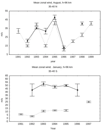 Fig. 13. Same as Fig. 12, except for the meridional wind compo- compo-nent.