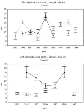 Fig. 15. Same as Fig. 13, except for amplitude of semidiurnal tide.