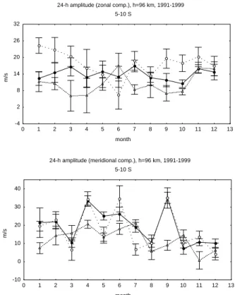 Fig. 16. Climatic seasonal variations of the prevailing zonal (top) and meridional (bottom) wind components at 96 km during 1991–