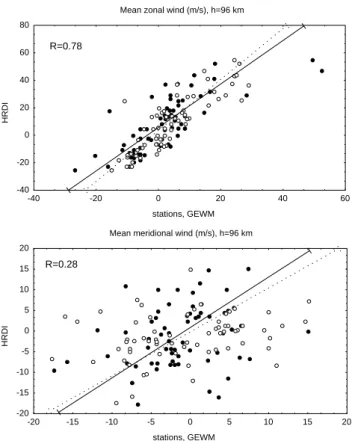 Fig. 1. Scatter plots of HRDI monthly mean zonal winds at latitudes 52 ◦ N, 35 ◦ N, 22 ◦ N, 2 ◦ N, 6 ◦ S, and 35 ◦ S, representing averages of measurements made during the 1991–1999 period, versus the corresponding ground-based measurements at the same lat