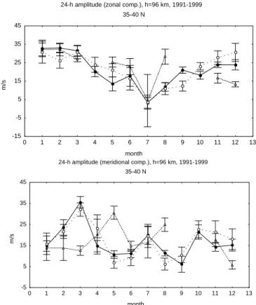 Fig. 2. Climatic season variations of the prevailing zonal (top) and meridional (bottom) wind components at 96 km during 1991–1999 as seen by HRDI and by the meteor radar at Shigaraki