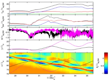 Fig. 8. Top panel (panel 1) shows the energy of a pickup proton, cal- cal-culated from R