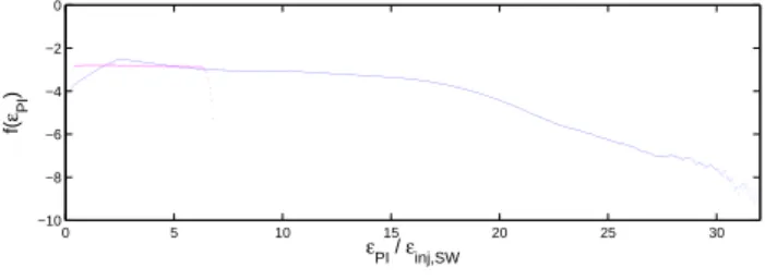 Fig. 10. Pickup proton energy distribution functions, kinetic energy normalised to E inj,SW vs