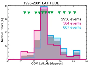 Figure 12 displays the latitude distribution for all events identified from 1995 through 2001 (gray block-diagram).