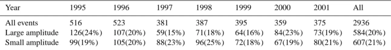 Table 1. Number of transient events.