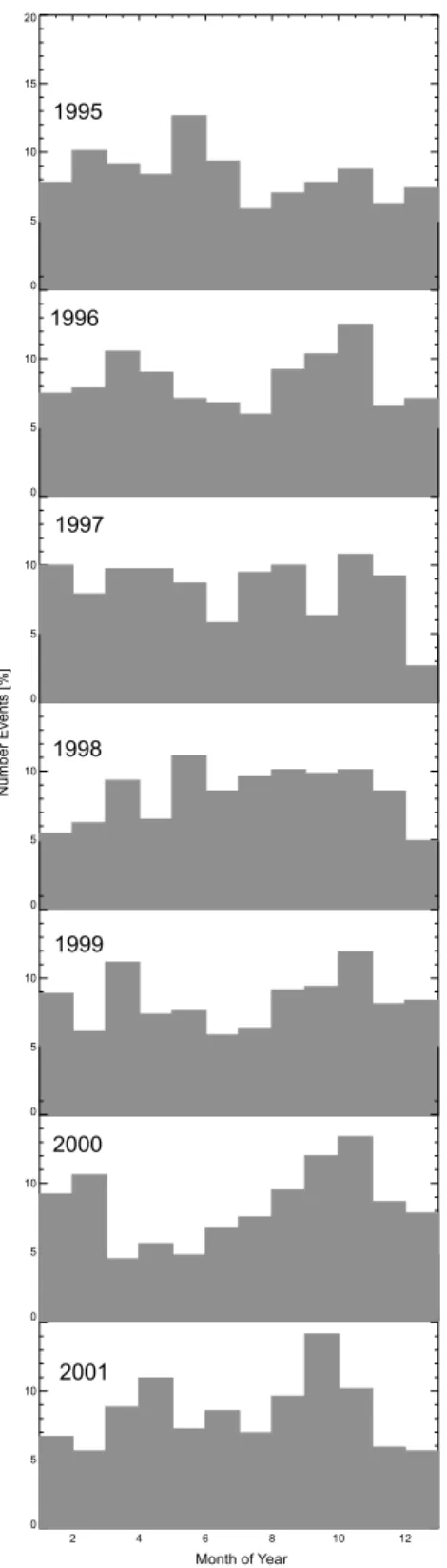 Fig. 4. Relative occurrences as functions of universal time of events.