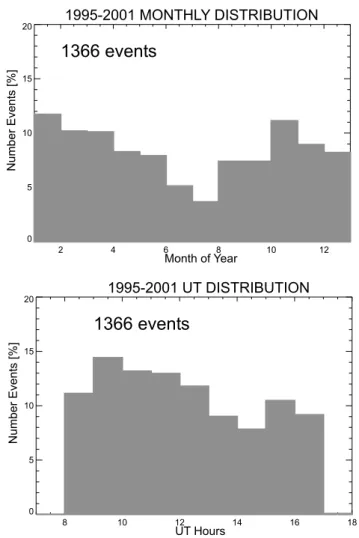 Fig. 5. Relative occurrences, as functions of the universal time of events, displayed individually for each year as shown in the panels.