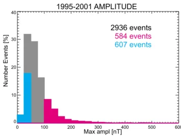Fig. 9. Distributions of separation between event days shown for all events (gray block diagram) as well as for the large and small  ampli-tude subgroups (magenta and cyan colors, respectively)