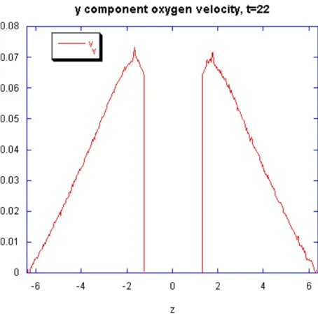 Fig. 6. The y component of the oxygen velocity, taken at x = 12.8 and t = 22.