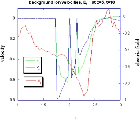 Fig. 8. Background proton velocities at x = 5 and t = 16. Plotted are the  y-and z-components of the proton  veloc-ity (blue and green, respectively), and the z-component of the electric field (red).