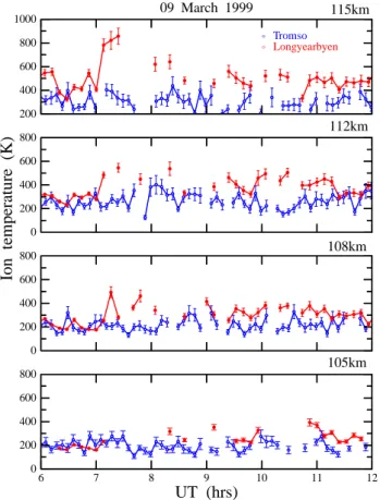 Fig. 8. Ion frictional heating β k m n (V i − V n ) 2 /(2κ B ) in Kelvin units at 115 km between 06:00 and 12:00 UT at Tromsø and Longyearbyen on 22 September 1998 (the upper two panels) and 9 March 1999 (the lower two panels)