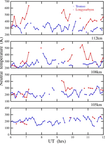 Figure 11 represents the neutral temperatures from 06:00 to 12:00 UT on 9 March 1999. The neutral temperature at Tromsø exhibited irregular variations