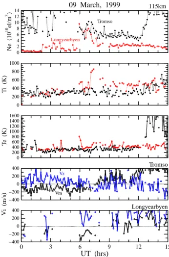 Figure 4 represents the ionospheric parameters such as elec- elec-tron density, ion and elecelec-tron temperatures and ion velocity at 115 km altitude measured by the Tromsø radar and the  Sval-bard radar on 22 September 1998