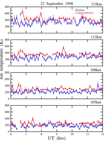 Fig. 6. Ion temperature parallel to the geomagnetic field between 105 and 115 km at Tromsø (blue) and Longyearbyen (red) from 06:00 to 12:00 UT on 22 September 1998