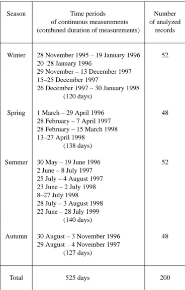 Table 1. Time periods of synchronous co-located microbarograph and seismograph observations at St