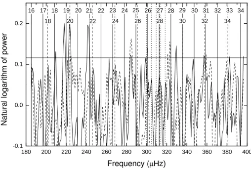 Fig. 1. Product spectra of ground pressure (continuous line) and seismic (dashed line) oscillations in the 42−90-min period subrange, obtained from all the available measurements by microbarograph and seismograph at St