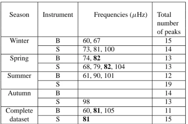 Table 3. Frequencies of oscillations in the 2.5 − 5 h period sub- sub-range, measured by microbarograph (B) and seisomogaraph (S) at St
