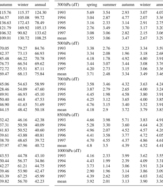 Table 1. Seasonal average values of pressure height deviations be- be-tween 1000 and 300 hPa pressure levels.