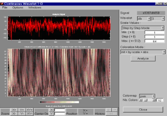 Fig. 1. Continuous wavelet 1-D analysis of the 850-hPa pressure height deviations (Istanbul, 1993–1997).