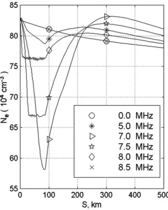 Fig. 14. The calculated isolines of the electron concentration (in units of 10 4 cm −3 ) over the considered part of the convection  tra-jectory obtained in the daytime under natural conditions without HF heating (bottom panel) and on condition that the po