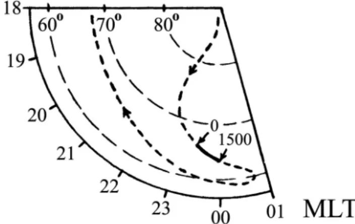 Fig. 1. The part of the convection trajectory around which the mag- mag-netic field tube of plasma is carried in the numerical simulation  un-der nocturnal conditions (dashed line)