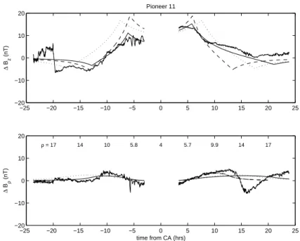 Fig. 6. Same as Fig. 3, with inbound and outbound observations analyzed separately. As for the Voyager 1 case, the disk during the inbound pass appears to be more compressed than during the outbound.