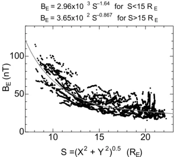 Fig. 1. Scatter plot of the plasma β value as a function of the ion density N in the region | Y | &lt; 8 R E 