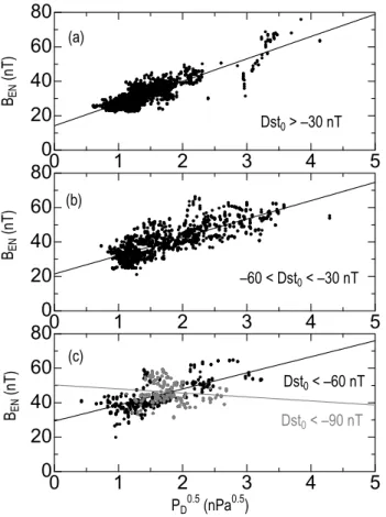 Fig. 4. An example of magnetotail deflation (deflation) events.