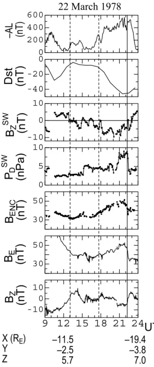 Fig. 5. Deflation events sampled in the present study in the same format as Fig. 4. The onset times of the magnetic field  dipolariza-tions associated with the defladipolariza-tions are indicated by solid lines