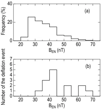 Fig. 6. (a) Occurrence frequencies of B EN values in percent. (b) Number of deflation events for each bin of the B EN value.