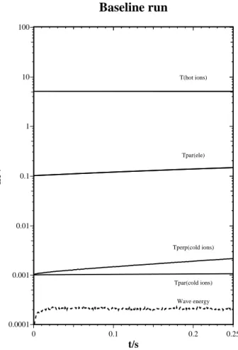 Fig. 11. Temporal power spectrum of perpendicular electric field E x fluctuations averaged over all z in baseline (dashed) and shell distribution runs (solid)