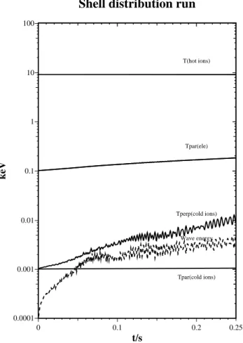 Fig. 13. Energy history of the shell distribution run. Same format as in Fig. 12.