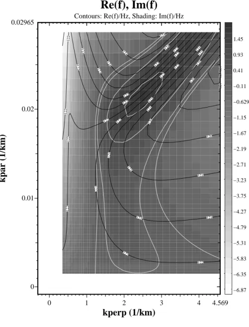 Fig. 6. Frequency (black labelled con- con-tours) and temporal growth rate  (shad-ing) for seventh Bernstein mode