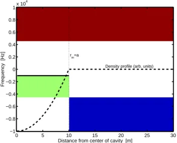 Fig. 1. The coloured areas give the regions where waves may exist (Eq. (26)). The cavity has in this example the parabolic shape used by Schuck et al