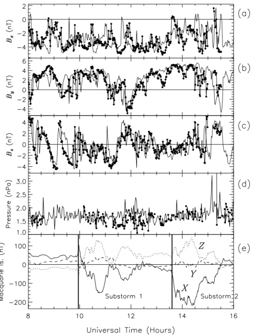 Fig. 2. IMP 8 spacecraft measurements (bold lines with solid dots) of the IMF (a) B x , (b) B y , and (c) B z components made at ∼ 1-min time resolution, and (d) the solar wind dynamic pressure during 08:00 to 16:00 UT on 27 February 2000