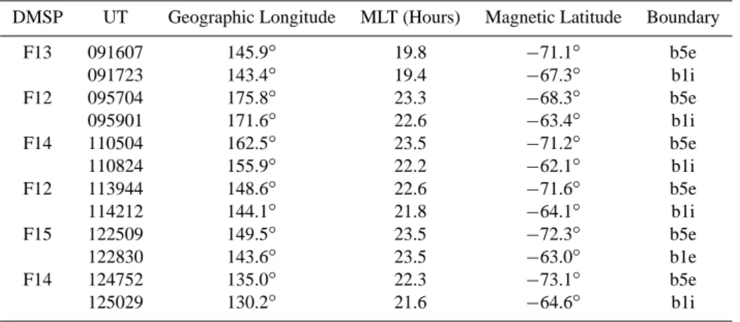 Table 1. Nightside auroral oval boundaries superimposed in Figs. 3 and 4