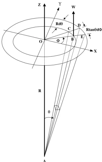 Fig. 1. Geometric relationship between vertically directed antenna beam and vertical wind for the derivation of beam broadening  spec-trum caused by vertical wind velocity W.