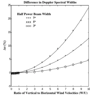 Fig. 8. Differences between spectral widths estimated from Doppler spectrum subject to horizontal wind in combination with vertical winds and a Gaussian beam broadening spectrum caused by  hori-zontal wind only.