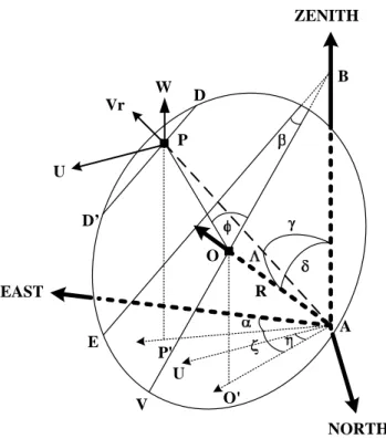 Fig. 9. Schematic configuration showing the geometric relations be- be-tween coordinate, pointing vector −→