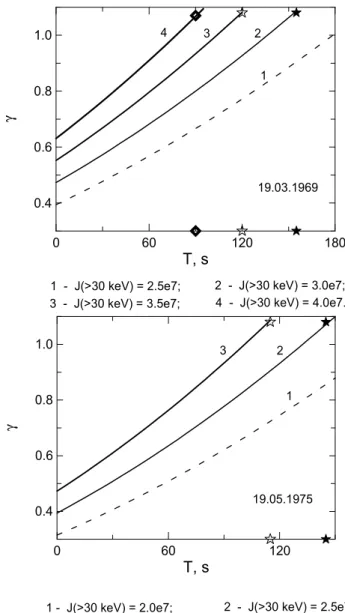 Fig. 4. Change of the temporal growth rate of whistler waves during two SC events. Planetary magnetic activity preceding the SC events is low (K p =1+ and 0)