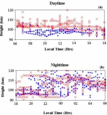 Fig. 3. A comprehensive picture depicting the virtual height of the E s layers, h 0 E s (open circle) and height of the most intense FAI (star) observed during (a) daytime on 12 days and (b) nighttime on 15 nights.