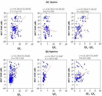 Fig. 6. Scatter plots of three E s parameters (f t E s , f b E s and f t E s – f b E s ) with FAI strength (SNR) for (a) daytime and (b) nighttime.